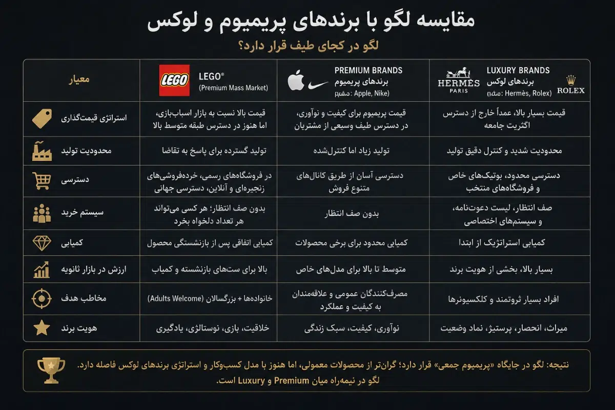 جدول مقایسه لگو با برندهای premium و luxury