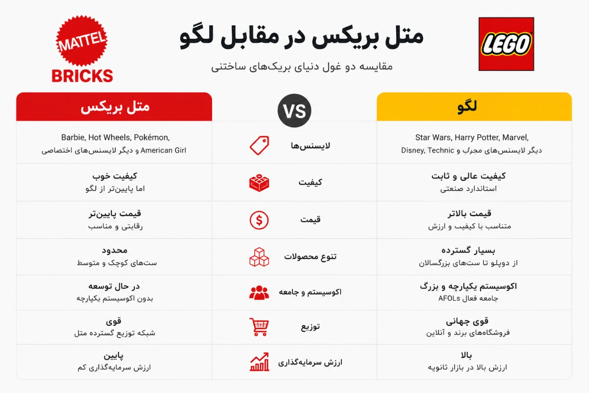 اینفوگرافیک مقایسه‌ای متل بریکس و لگو