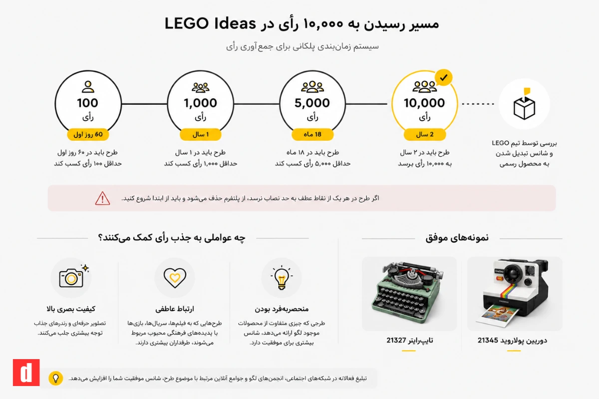 نمودار یا اینفوگرافیک نشان‌دهنده‌ی مراحل رأی‌گیری و مهلت‌های زمانی لگو آیدیاز